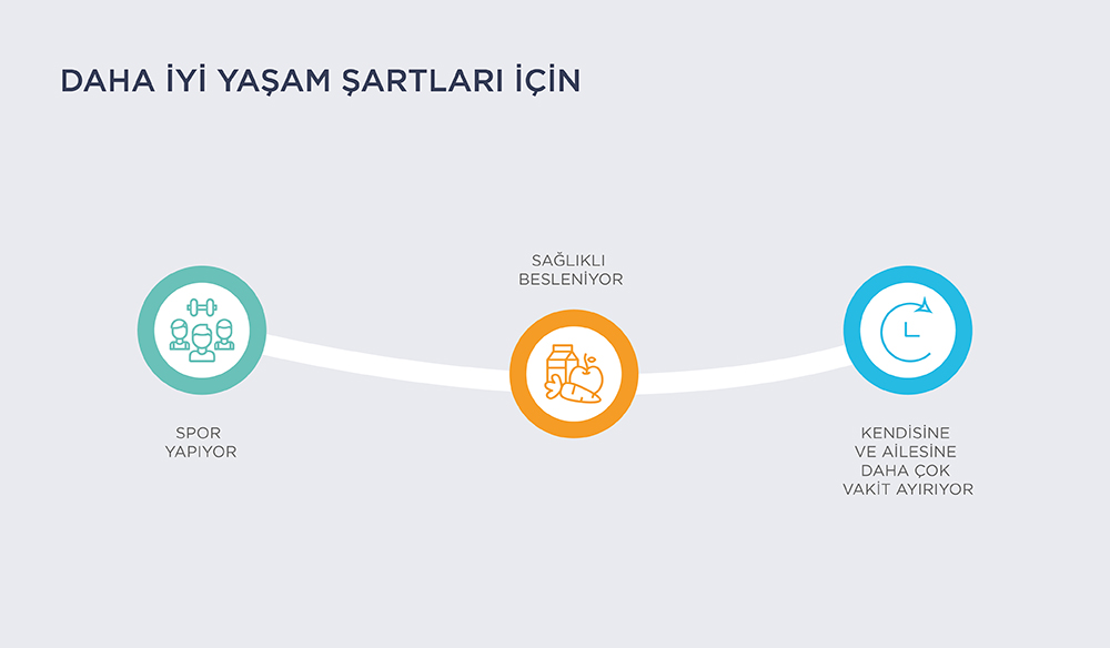 İyi yaşam çalışma ortamında belirleyici