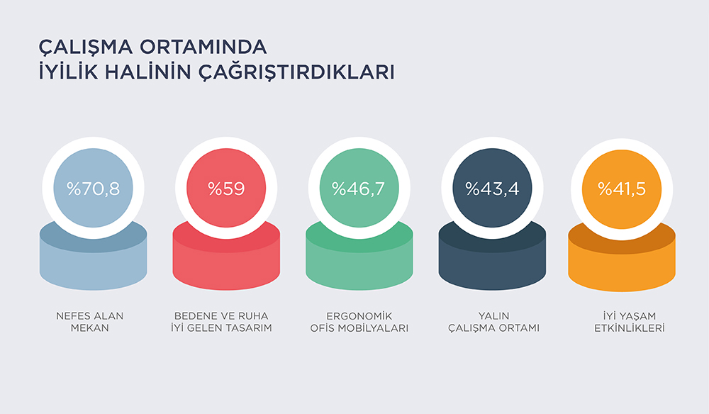 Yaxşı həyat iş mühitində müəyyənləşdiricidi